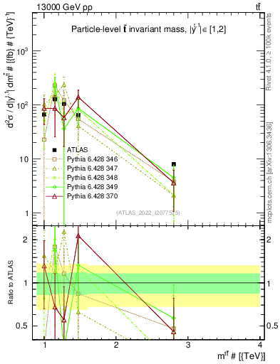 Plot of ttbar.m in 13000 GeV pp collisions