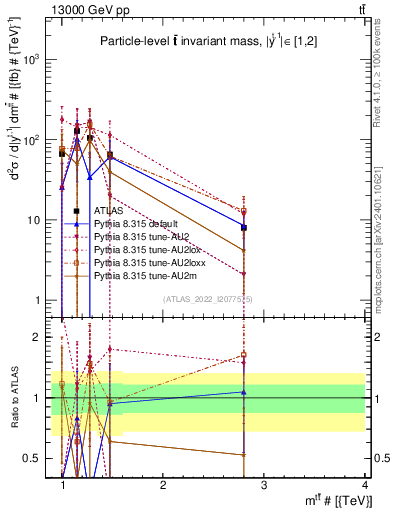 Plot of ttbar.m in 13000 GeV pp collisions