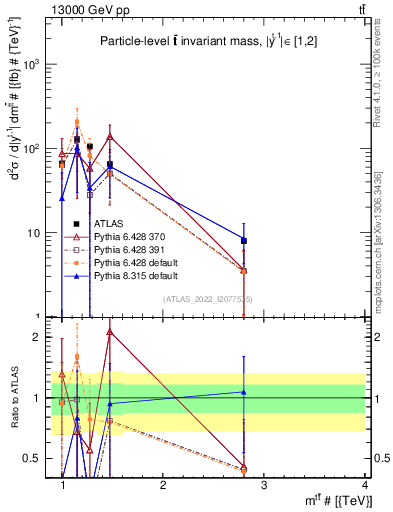 Plot of ttbar.m in 13000 GeV pp collisions