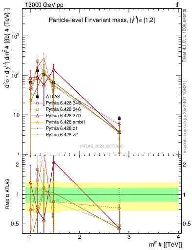 Plot of ttbar.m in 13000 GeV pp collisions