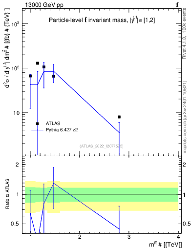 Plot of ttbar.m in 13000 GeV pp collisions