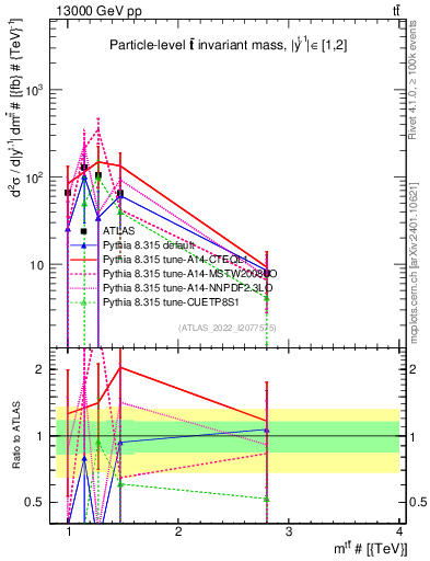 Plot of ttbar.m in 13000 GeV pp collisions