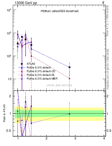 Plot of ttbar.m in 13000 GeV pp collisions