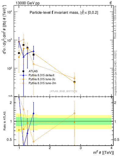 Plot of ttbar.m in 13000 GeV pp collisions
