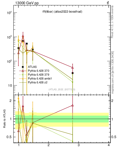 Plot of ttbar.m in 13000 GeV pp collisions