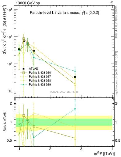 Plot of ttbar.m in 13000 GeV pp collisions