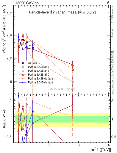 Plot of ttbar.m in 13000 GeV pp collisions