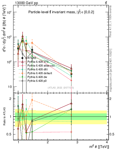 Plot of ttbar.m in 13000 GeV pp collisions