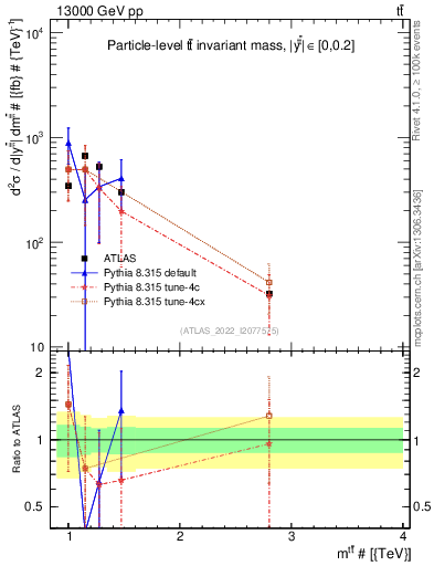 Plot of ttbar.m in 13000 GeV pp collisions