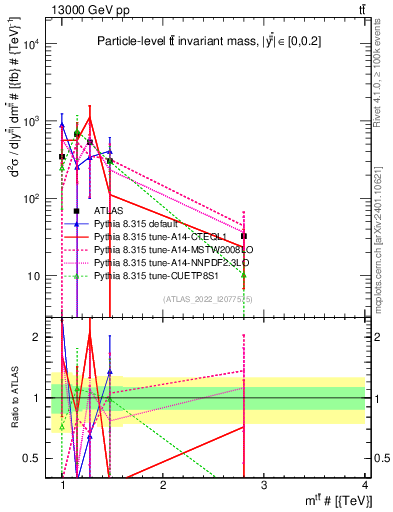 Plot of ttbar.m in 13000 GeV pp collisions