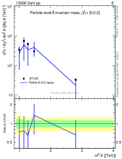 Plot of ttbar.m in 13000 GeV pp collisions
