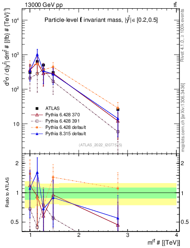 Plot of ttbar.m in 13000 GeV pp collisions