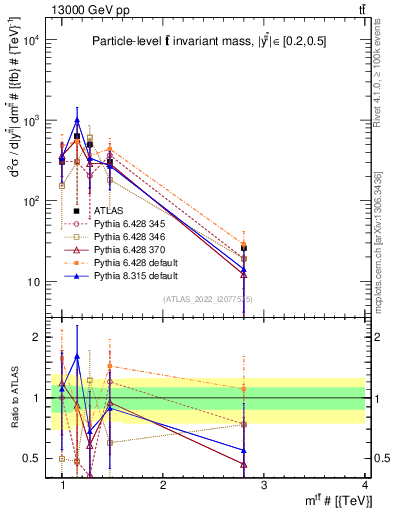 Plot of ttbar.m in 13000 GeV pp collisions