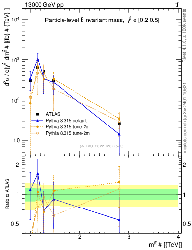 Plot of ttbar.m in 13000 GeV pp collisions