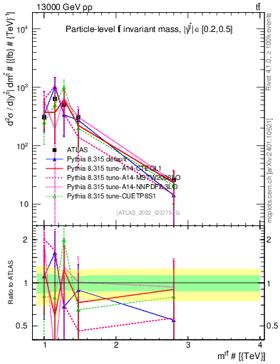 Plot of ttbar.m in 13000 GeV pp collisions