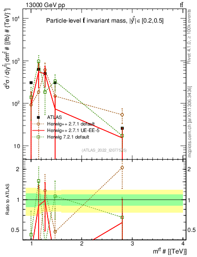Plot of ttbar.m in 13000 GeV pp collisions