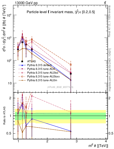 Plot of ttbar.m in 13000 GeV pp collisions