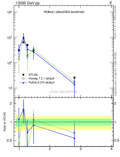 Plot of ttbar.m in 13000 GeV pp collisions