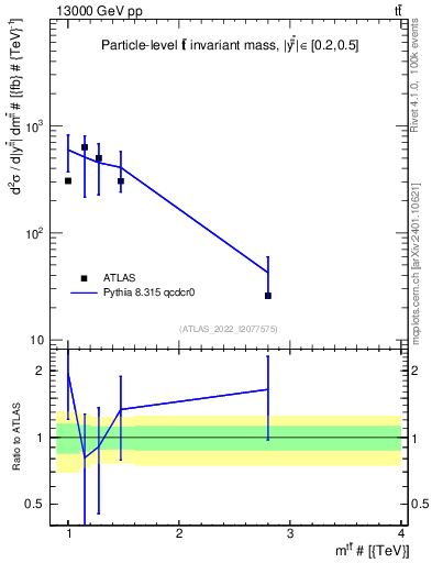 Plot of ttbar.m in 13000 GeV pp collisions