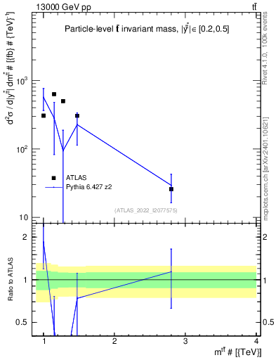 Plot of ttbar.m in 13000 GeV pp collisions