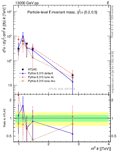 Plot of ttbar.m in 13000 GeV pp collisions