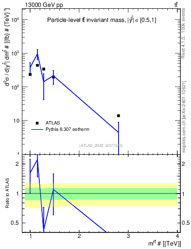 Plot of ttbar.m in 13000 GeV pp collisions