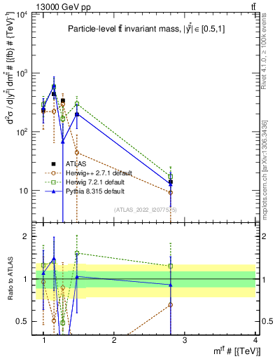 Plot of ttbar.m in 13000 GeV pp collisions
