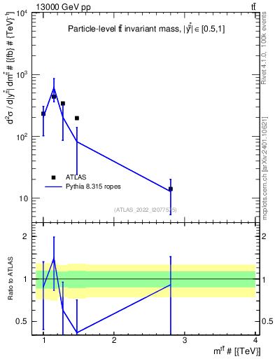 Plot of ttbar.m in 13000 GeV pp collisions