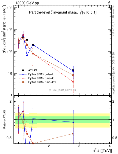 Plot of ttbar.m in 13000 GeV pp collisions