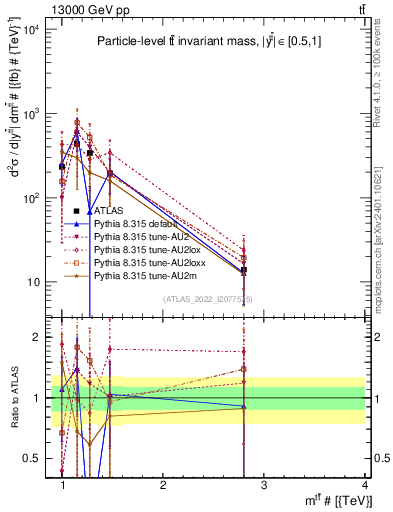 Plot of ttbar.m in 13000 GeV pp collisions