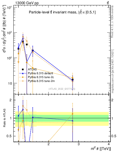 Plot of ttbar.m in 13000 GeV pp collisions