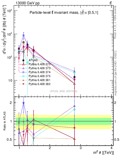 Plot of ttbar.m in 13000 GeV pp collisions