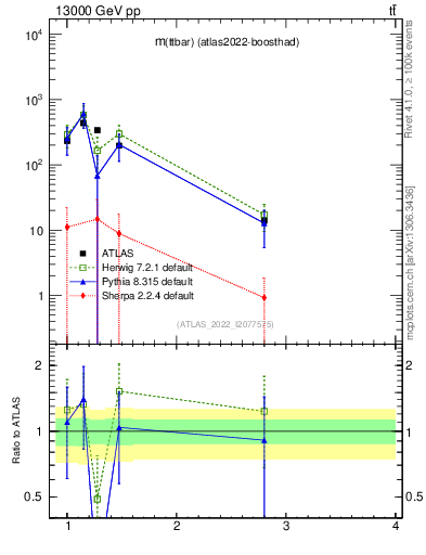 Plot of ttbar.m in 13000 GeV pp collisions