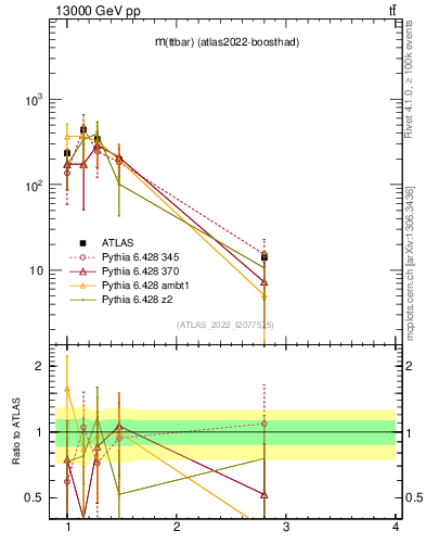 Plot of ttbar.m in 13000 GeV pp collisions