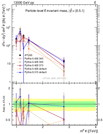 Plot of ttbar.m in 13000 GeV pp collisions