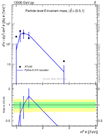 Plot of ttbar.m in 13000 GeV pp collisions