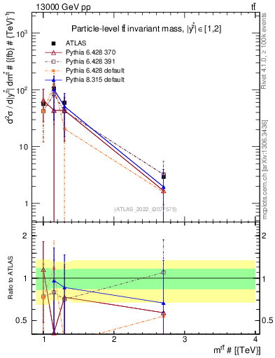 Plot of ttbar.m in 13000 GeV pp collisions