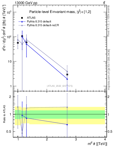 Plot of ttbar.m in 13000 GeV pp collisions