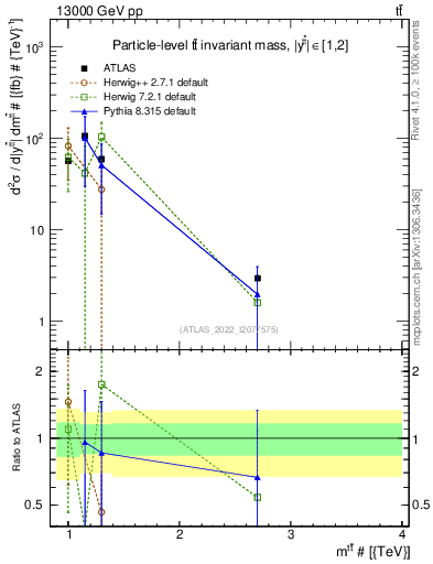 Plot of ttbar.m in 13000 GeV pp collisions
