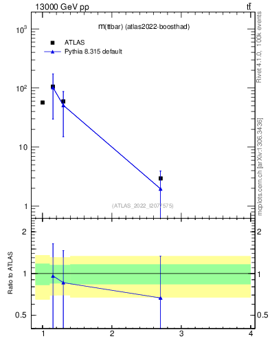 Plot of ttbar.m in 13000 GeV pp collisions