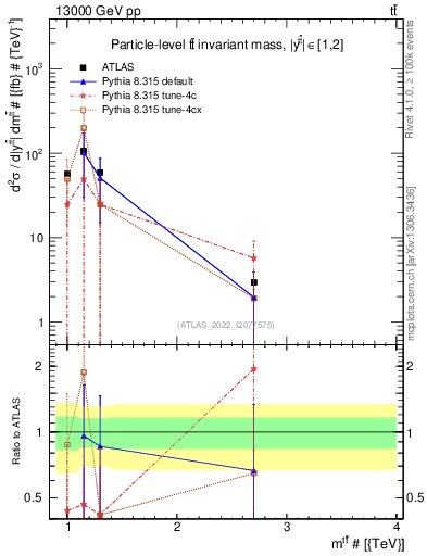 Plot of ttbar.m in 13000 GeV pp collisions