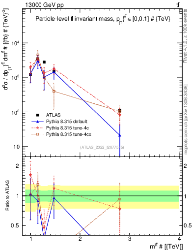 Plot of ttbar.m in 13000 GeV pp collisions