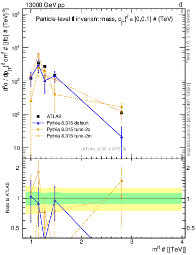 Plot of ttbar.m in 13000 GeV pp collisions