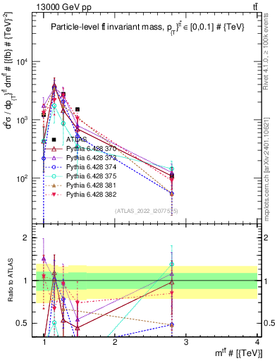 Plot of ttbar.m in 13000 GeV pp collisions