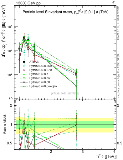 Plot of ttbar.m in 13000 GeV pp collisions