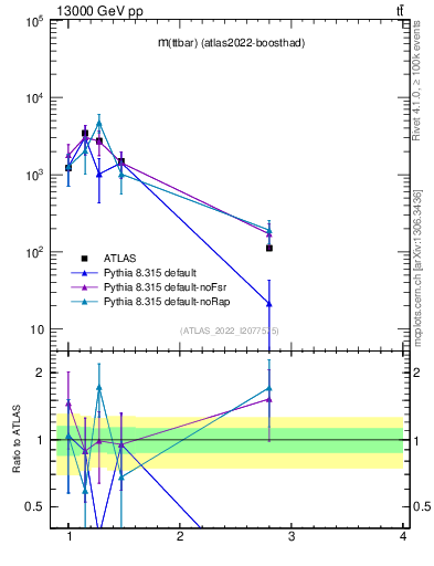 Plot of ttbar.m in 13000 GeV pp collisions