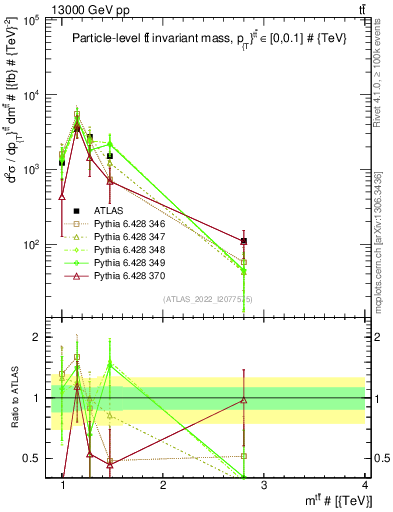 Plot of ttbar.m in 13000 GeV pp collisions