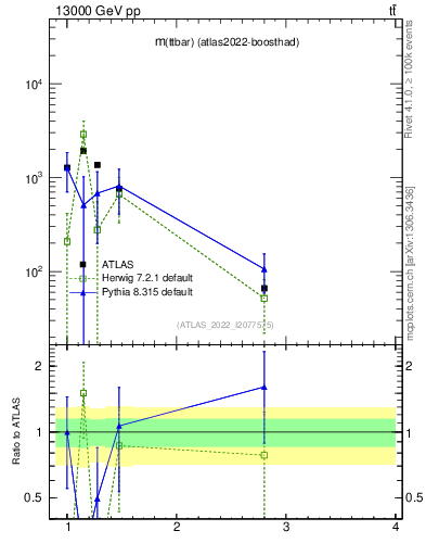 Plot of ttbar.m in 13000 GeV pp collisions