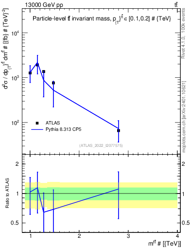 Plot of ttbar.m in 13000 GeV pp collisions