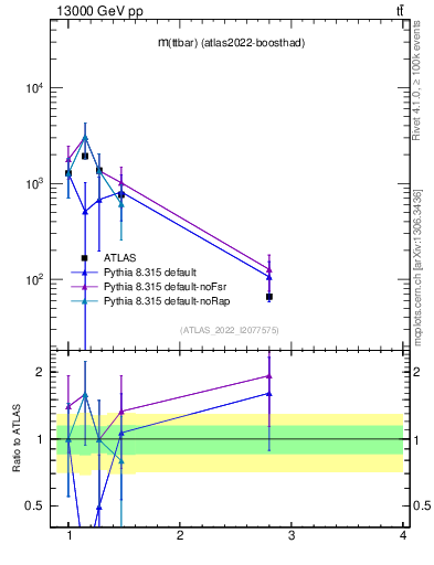 Plot of ttbar.m in 13000 GeV pp collisions